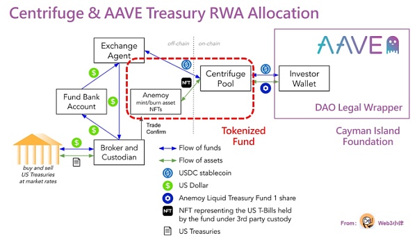 RWA万字研报:基金代币化的价值、探索与实践