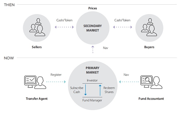 RWA万字研报:基金代币化的价值、探索与实践