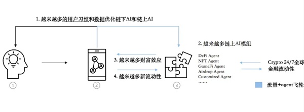 AI Agents重新定义Web3游戏的创新之路