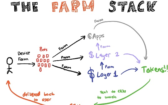 了解加密行业“虚假“数据:“撸毛工作室”及其产业链 了解加密行业“虚假“数据:“撸毛工作室”及其产业链