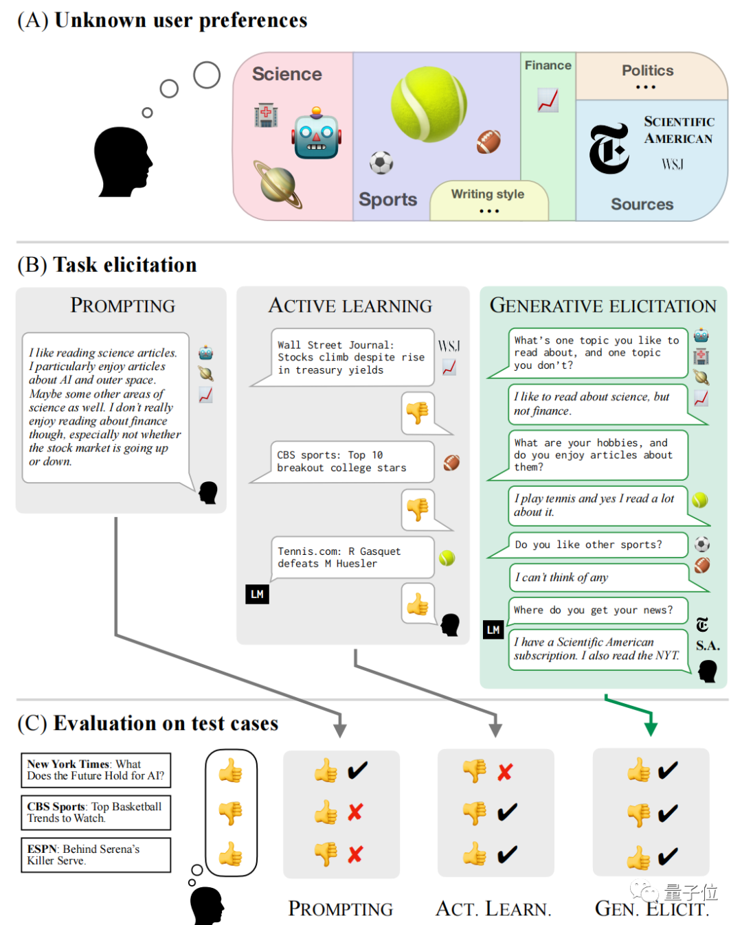 提示工程夭折?MIT斯坦福让大模型主动提问,自己搞明白你想要什么