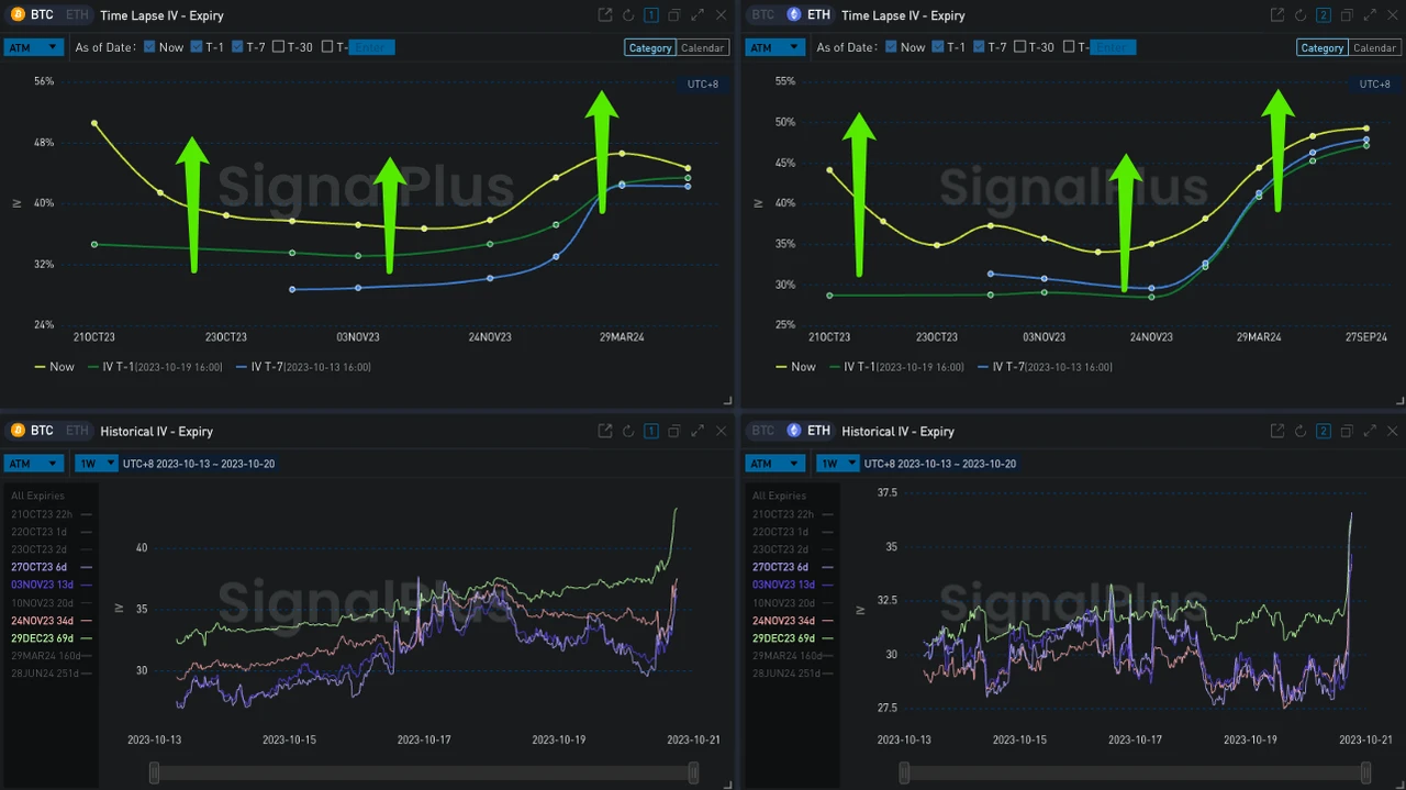 SignalPlus波动率专栏(20231020):BTC临近3W关口,RR升至年内最高