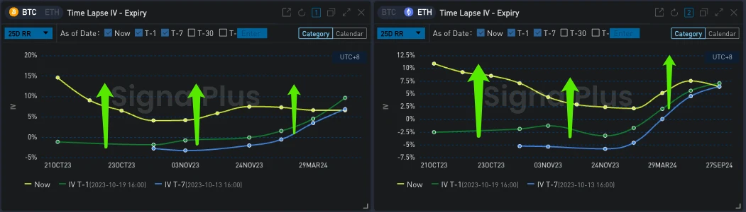 SignalPlus波动率专栏(20231020):BTC临近3W关口,RR升至年内最高