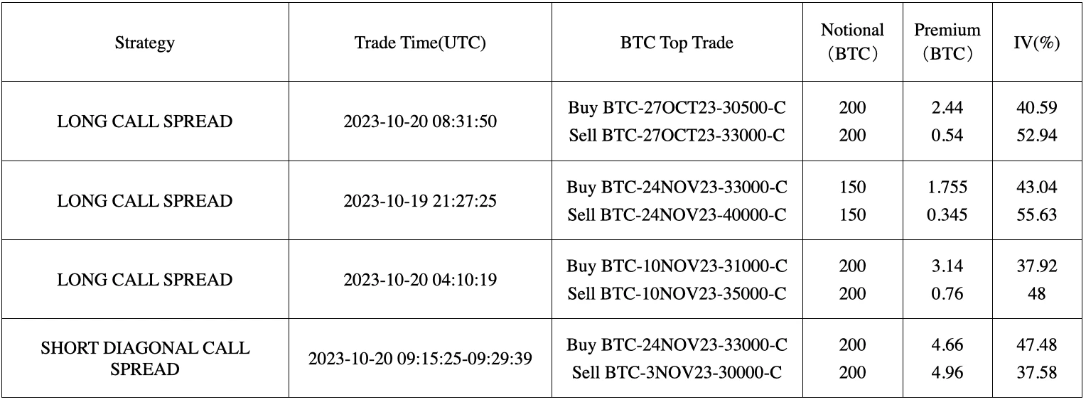 SignalPlus波动率专栏(20231020):BTC临近3W关口,RR升至年内最高