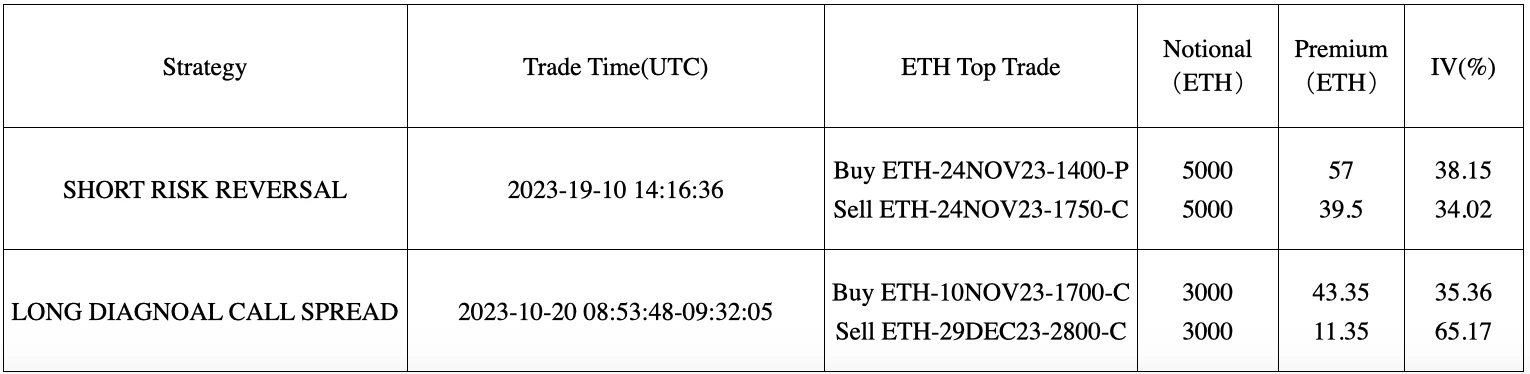 SignalPlus波动率专栏(20231020):BTC临近3W关口,RR升至年内最高