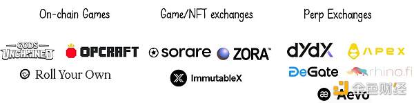 Dapp Rollup技术解读:如何让高吞吐量APP走向主流?