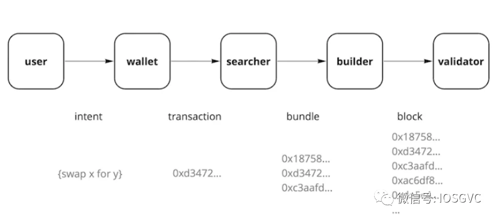 IOSG Ventures:从区块交易生命周期到Rollup-centric的新趋势