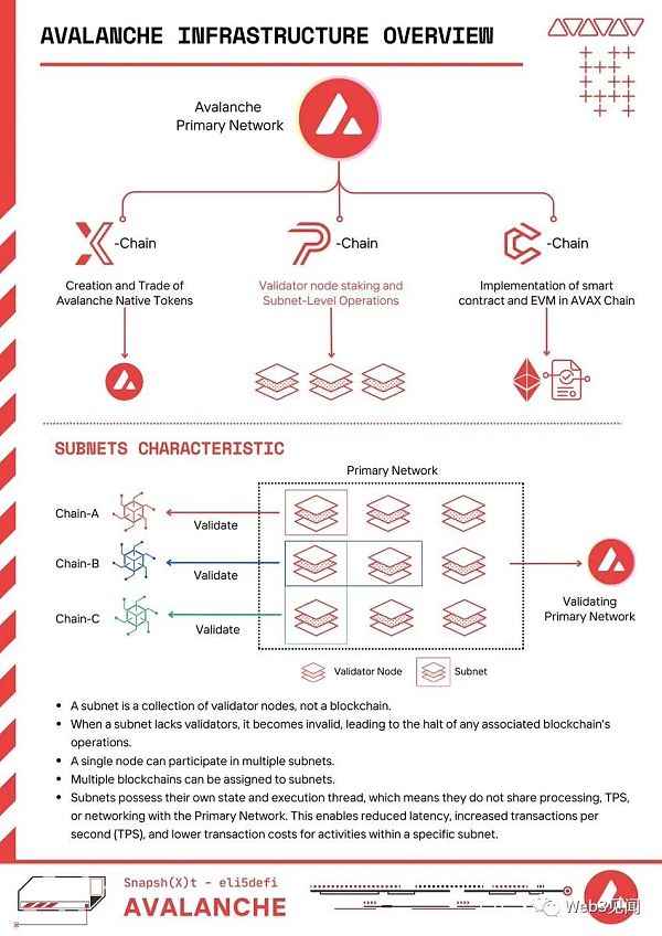 Avalanche:作为 RWA 基础设施的子网