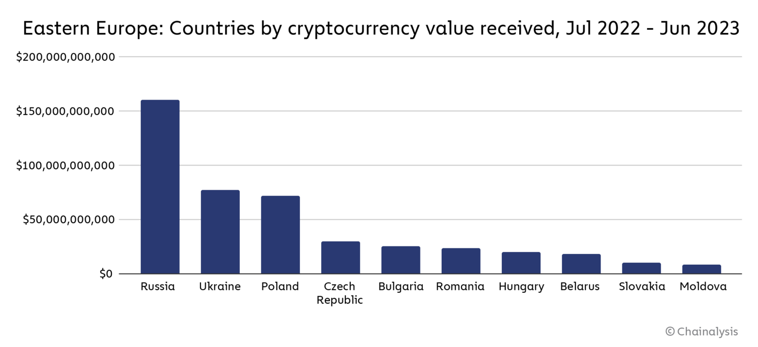 俄乌战争下,东欧加密货币采用有哪些变化?
