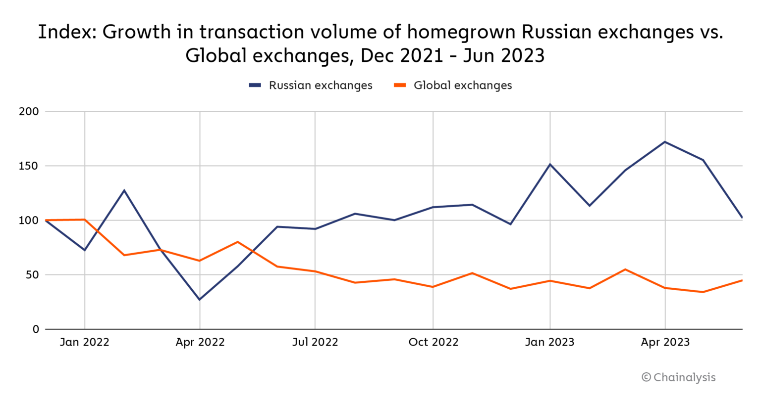 俄乌战争下,东欧加密货币采用有哪些变化?