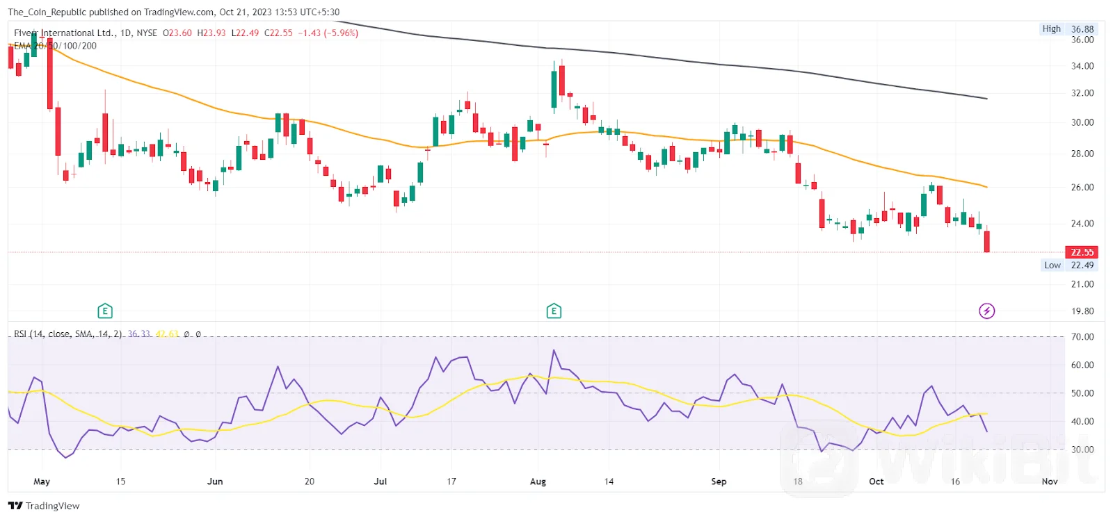 FVRR) 恢复下跌,周五下跌 5.96%