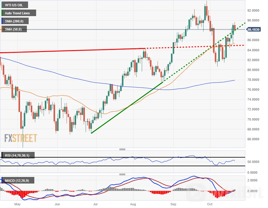 WTI 回吐周四部分涨幅,测试低于 88.00 美元
