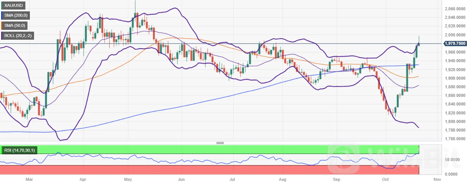 XAU/美元触及 5 个月高点,因避险资金流和美元疲软而跌至 1980 美元