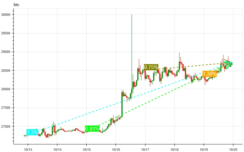 加密市场情绪研究报告(10.13–10.20):假新闻点燃交易情绪