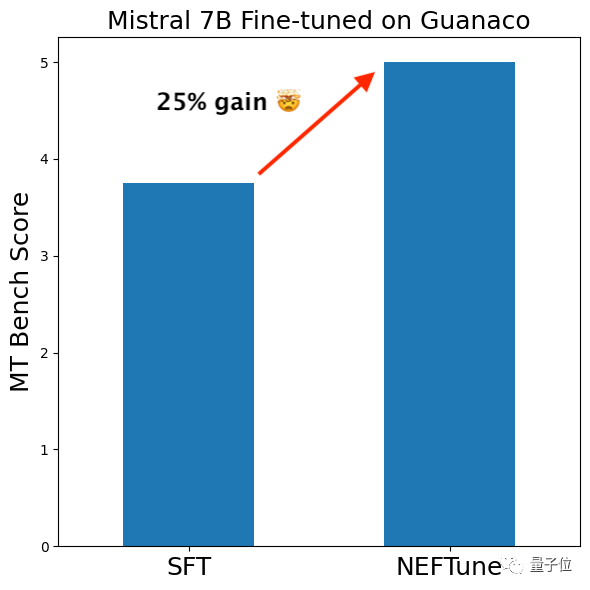 一行代码提高大模型10%性能，开发者：免费午餐