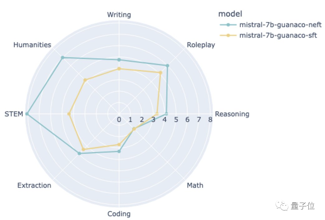 一行代码提高大模型10%性能，开发者：免费午餐