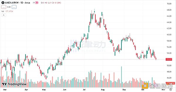 ARK持续减持GBTC 木头姐又在「提前下车」?