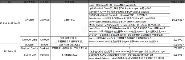 Layer2扎堆推出Stacks抢占开发者资源 谁会是最后赢家?