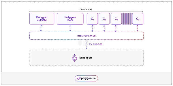 Layer2扎堆推出Stacks抢占开发者资源 谁会是最后赢家?