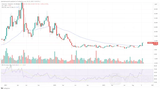 Chainlink 价格强劲:LINK 高于 10 美元