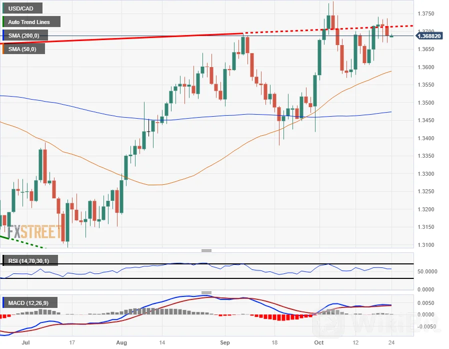 在加拿大央行宣布利率决议之前,加元兑美元测试温和反弹