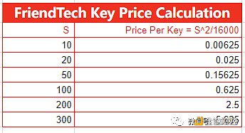 从设计到运营,回顾Friend.tech的爆款逻辑