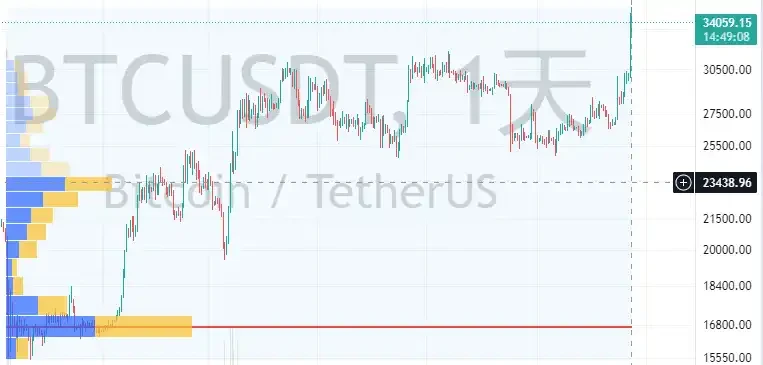 「牛回」?一览近期巨鲸的链上持仓买卖动向