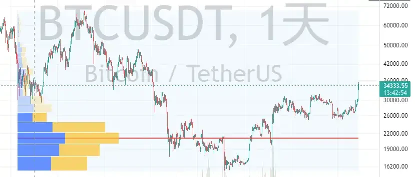 「牛回」?一览近期巨鲸的链上持仓买卖动向