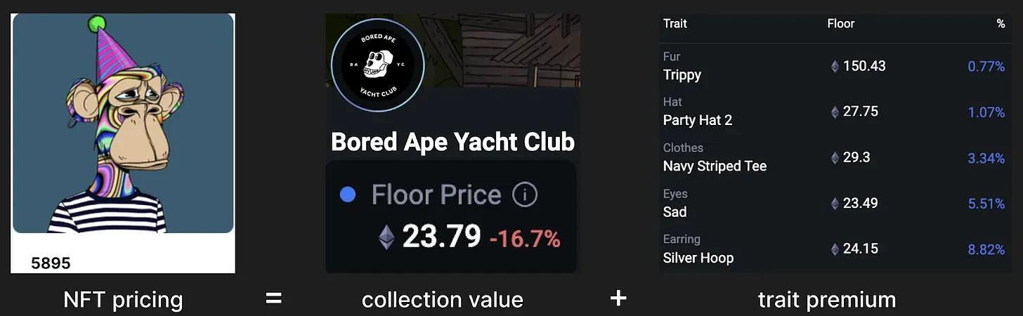 详解NFT市场溢价评估模型,能否更好地计算NFT价格?