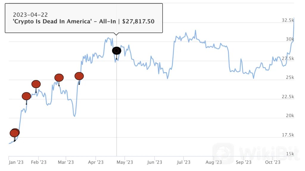 CNBC 领先比特币“讣告”,35 次宣布比特币死亡,比特币同比上涨 78%