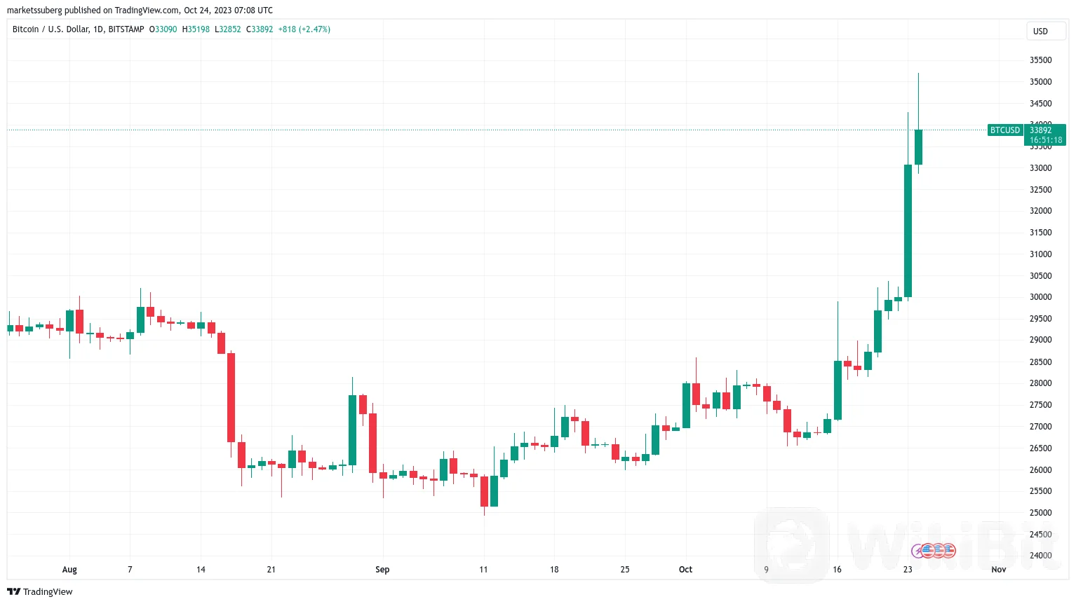 比特币 ETF 炒作未能动摇看跌的 20 万美元 BTC 价格目标