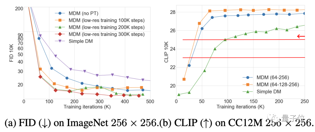 苹果“套娃”式扩散模型,训练步数减少七成!
