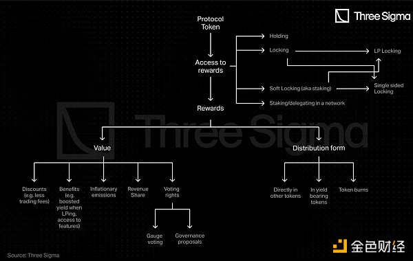 万字长文:全景解析 DeFi 代币经济学