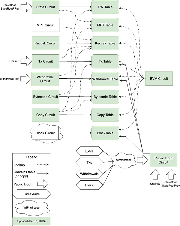 Scroll会带动Layer2新浪潮吗?以及你不得不知晓的zkEVM电路与审计知识