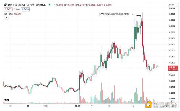 DWF的业务逻辑及如何利用相关信息指导二级交易?
