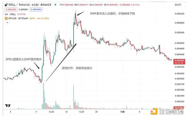 DWF的业务逻辑及如何利用相关信息指导二级交易?