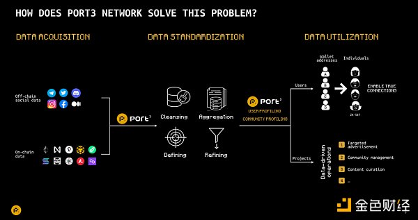 Port3连获大机构站台的背后:深入探索社交挖矿产品与生态