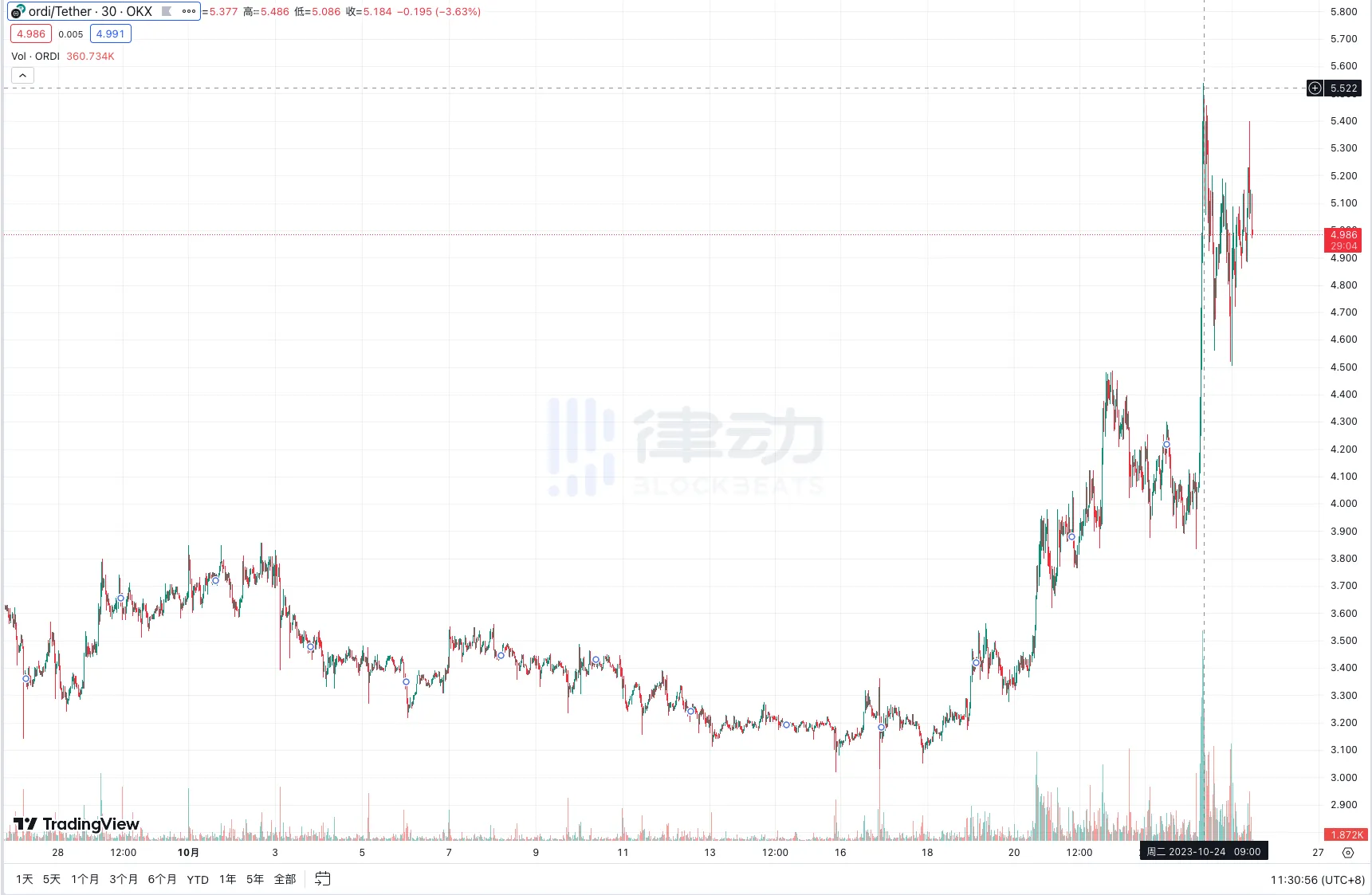 重回3万美元后,比特币生态发生了哪些变化?