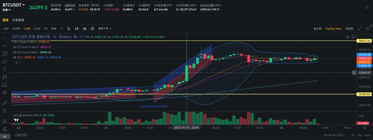 SignalPlus波动率专栏(20231025):价格整盘,波动率下跌
