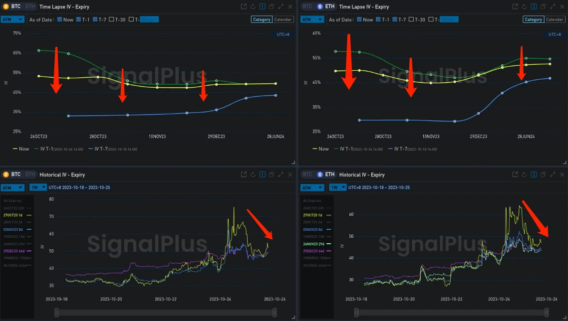 SignalPlus波动率专栏(20231025):价格整盘,波动率下跌