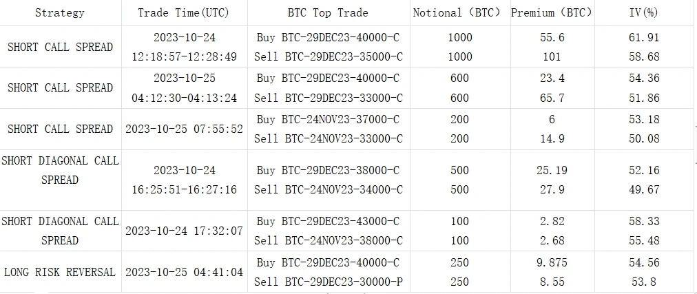 SignalPlus波动率专栏(20231025):价格整盘,波动率下跌