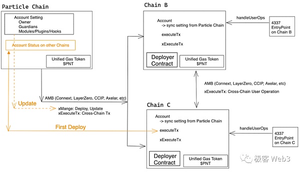 EIP-4337的最后一块拼图:全链账户抽象