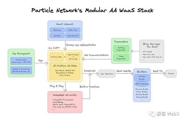 EIP-4337的最后一块拼图:全链账户抽象