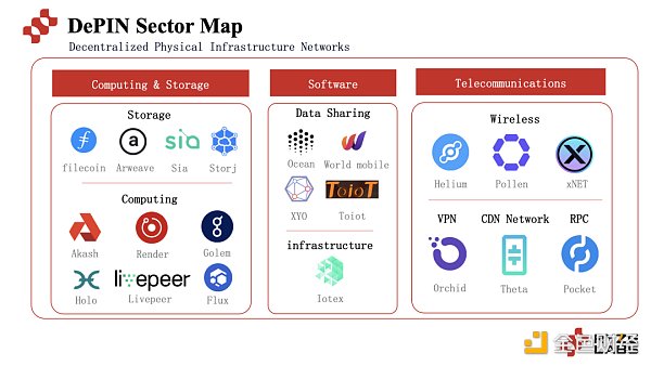 Ryze Labs 万字研报:深度解析 DePIN 赛道的经济模型、行业现状、优势与挑战