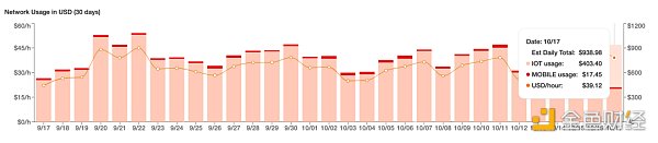 Ryze Labs 万字研报:深度解析 DePIN 赛道的经济模型、行业现状、优势与挑战