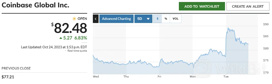 加密货币相关股票飙升，比特币当日上涨 10%