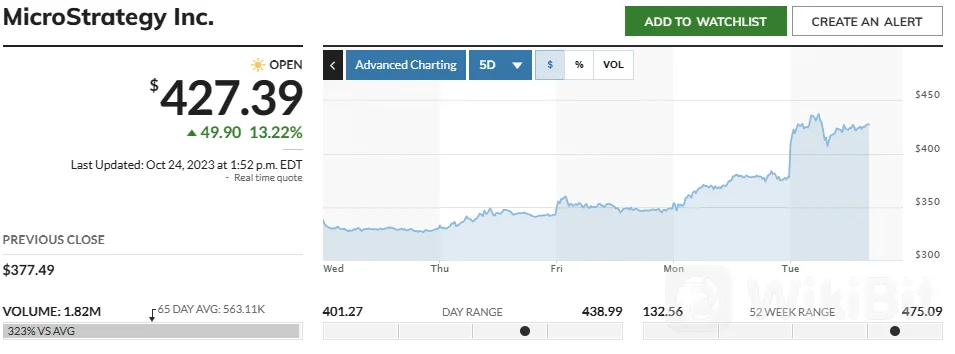 加密货币相关股票飙升，比特币当日上涨 10%