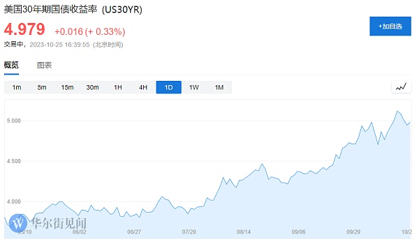 一条推文拉爆美债 平掉空仓的Bill Ackman究竟看到了什么?