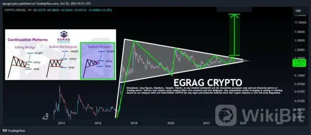 XRP 价格预测:为 5,000% God Candle 突破 30 美元做好准备