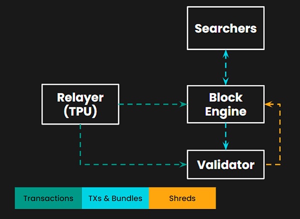 浴火重生的Solana生态 Jito Network介绍